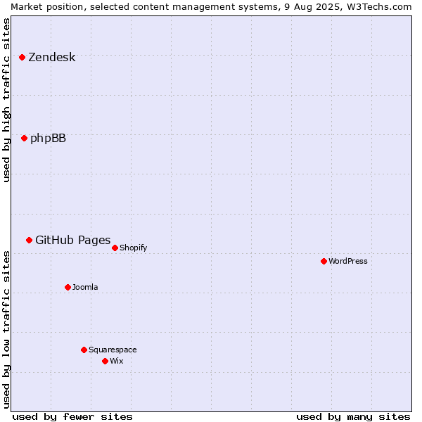 Market position of GitHub Pages vs. phpBB vs. Zendesk