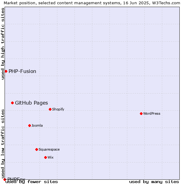 Market position of GitHub Pages vs. PHP-Fusion vs. PHPFox