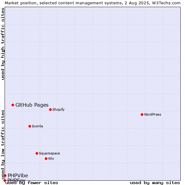 Market position of GitHub Pages vs. PHPVibe vs. PHPFox