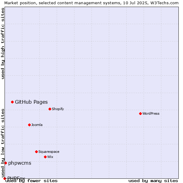 Market position of GitHub Pages vs. phpwcms vs. PHPFox