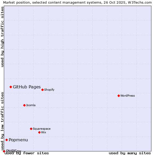 Market position of GitHub Pages vs. Popmenu vs. PHPFox