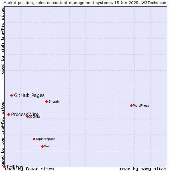 Market position of GitHub Pages vs. ProcessWire vs. PHPFox