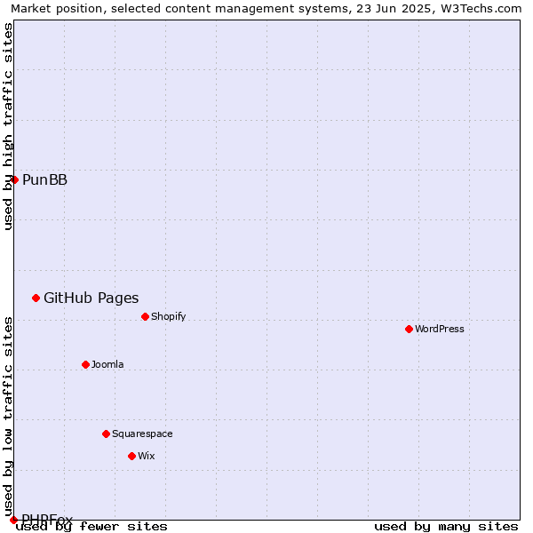Market position of GitHub Pages vs. PunBB vs. PHPFox
