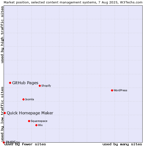 Market position of GitHub Pages vs. Quick Homepage Maker vs. PHPFox