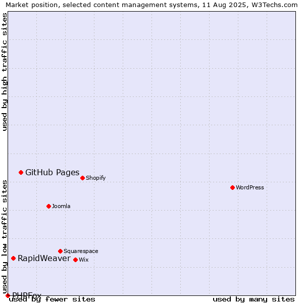 Market position of GitHub Pages vs. RapidWeaver vs. PHPFox