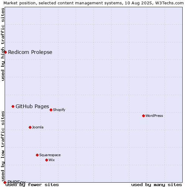 Market position of GitHub Pages vs. Redicom Prolepse vs. PHPFox
