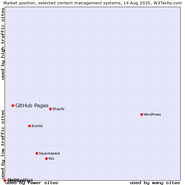 Market position of GitHub Pages vs. Sense/Net vs. PHPFox