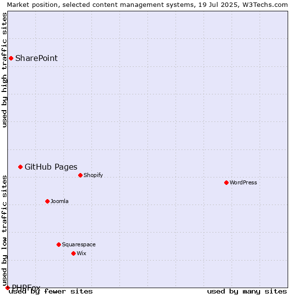 Market position of GitHub Pages vs. SharePoint vs. PHPFox