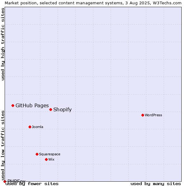 Market position of Shopify vs. GitHub Pages vs. PHPFox