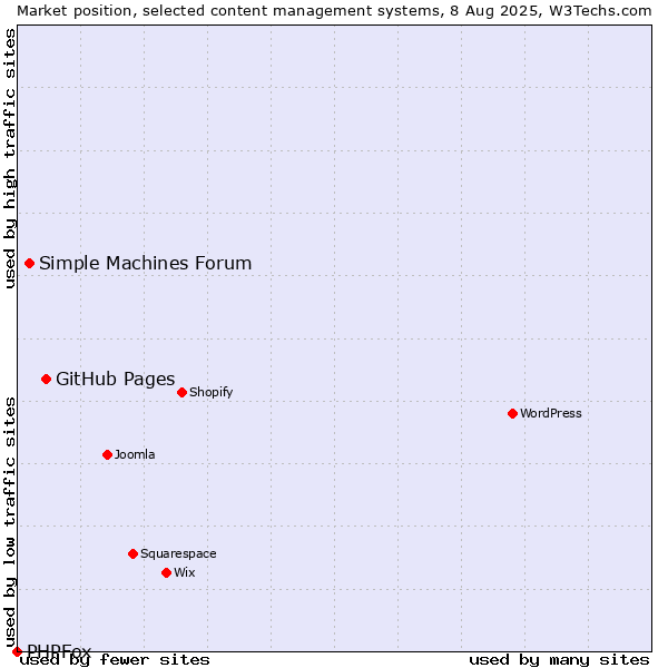 Market position of GitHub Pages vs. Simple Machines Forum vs. PHPFox