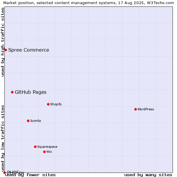 Market position of GitHub Pages vs. Spree Commerce vs. PHPFox