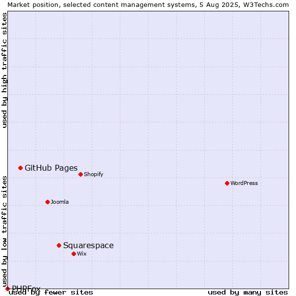 Market position of Squarespace vs. GitHub Pages vs. PHPFox