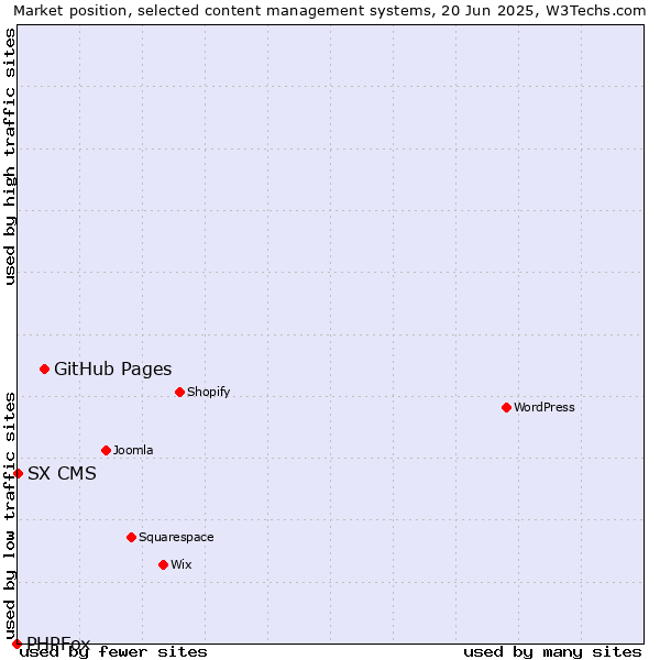 Market position of GitHub Pages vs. SX CMS vs. PHPFox