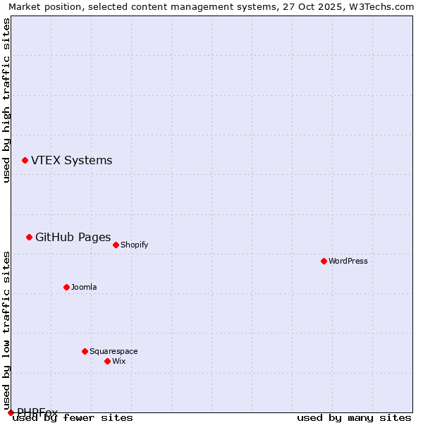 Market position of GitHub Pages vs. VTEX Systems vs. PHPFox