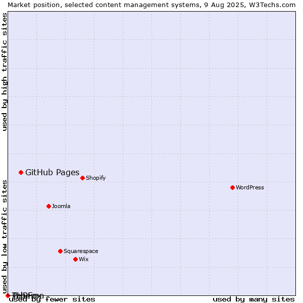 Market position of GitHub Pages vs. PHPFox vs. Taberna