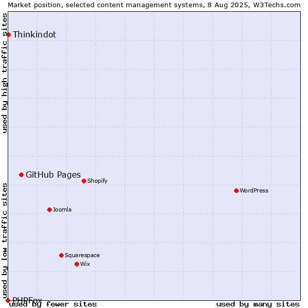 Market position of GitHub Pages vs. Thinkindot vs. PHPFox