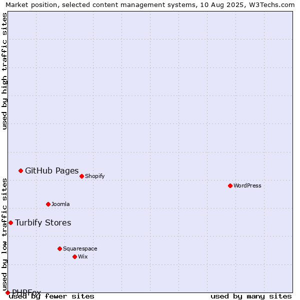 Market position of GitHub Pages vs. Turbify Stores vs. PHPFox