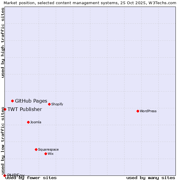 Market position of GitHub Pages vs. TWT Publisher vs. PHPFox