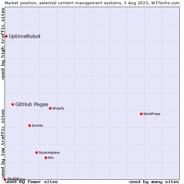 Market position of GitHub Pages vs. UptimeRobot vs. PHPFox