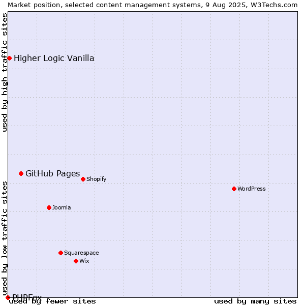 Market position of GitHub Pages vs. Higher Logic Vanilla vs. PHPFox