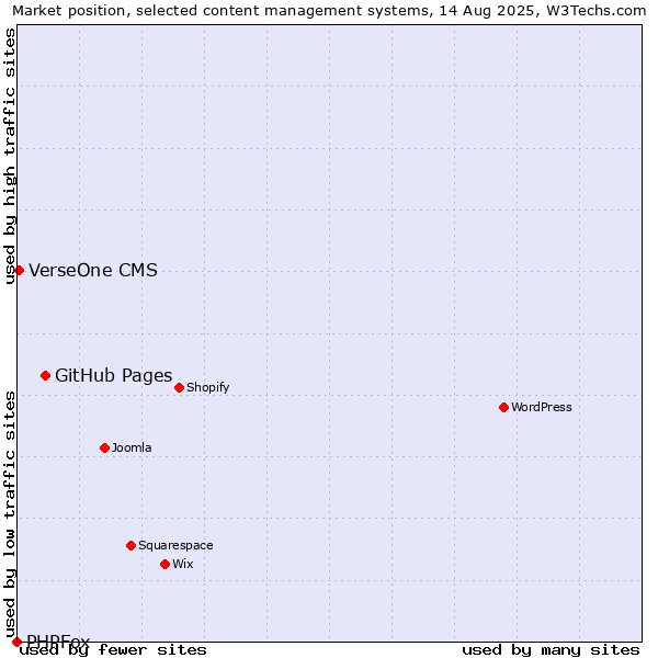 Market position of GitHub Pages vs. VerseOne CMS vs. PHPFox