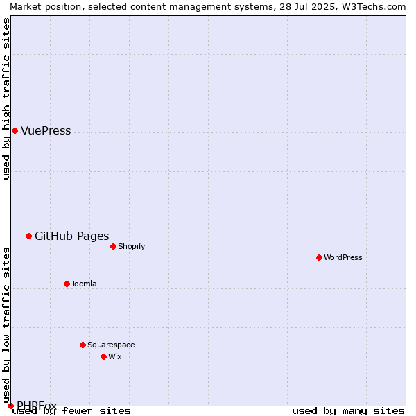 Market position of GitHub Pages vs. VuePress vs. PHPFox