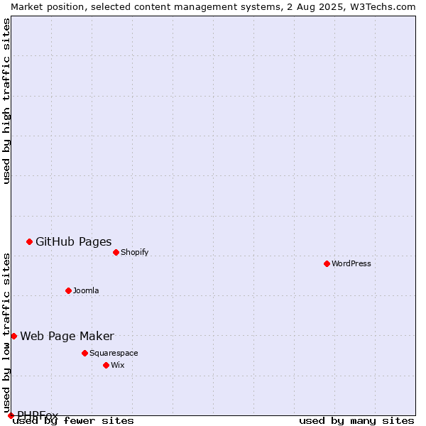 Market position of GitHub Pages vs. Web Page Maker vs. PHPFox