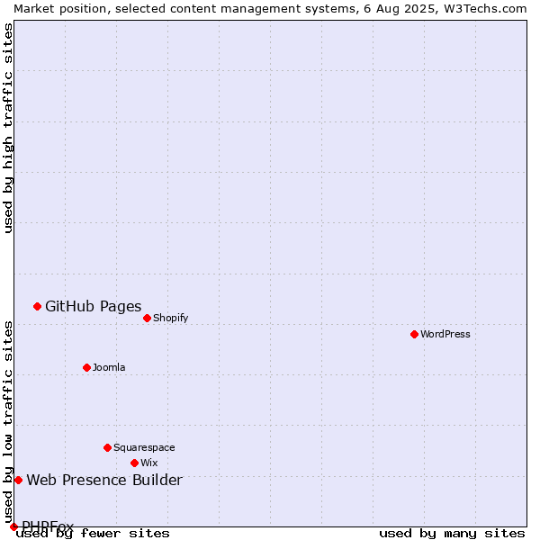 Market position of GitHub Pages vs. Web Presence Builder vs. PHPFox
