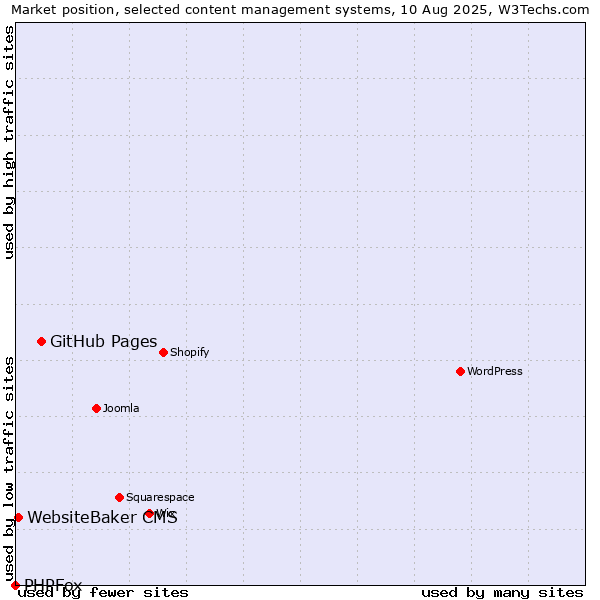 Market position of GitHub Pages vs. WebsiteBaker CMS vs. PHPFox