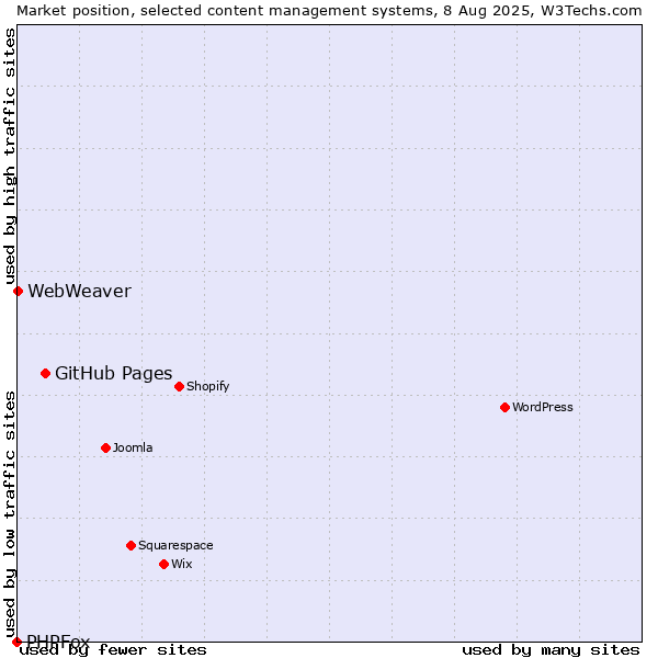 Market position of GitHub Pages vs. WebWeaver vs. PHPFox