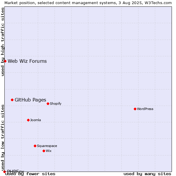 Market position of GitHub Pages vs. Web Wiz Forums vs. PHPFox