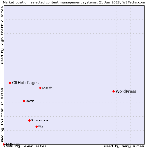 Market position of WordPress vs. GitHub Pages vs. PHPFox