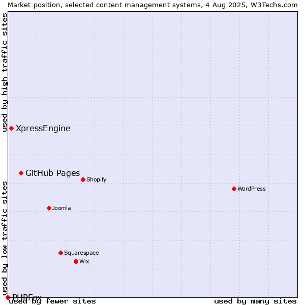 Market position of GitHub Pages vs. XpressEngine vs. PHPFox