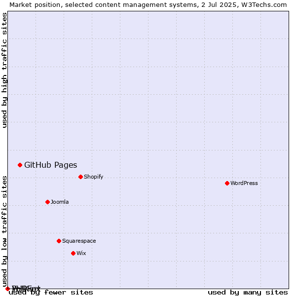 Market position of GitHub Pages vs. PHPFox vs. Yo!Kart