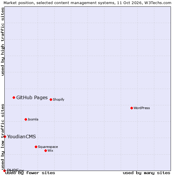Market position of GitHub Pages vs. YoudianCMS vs. PHPFox