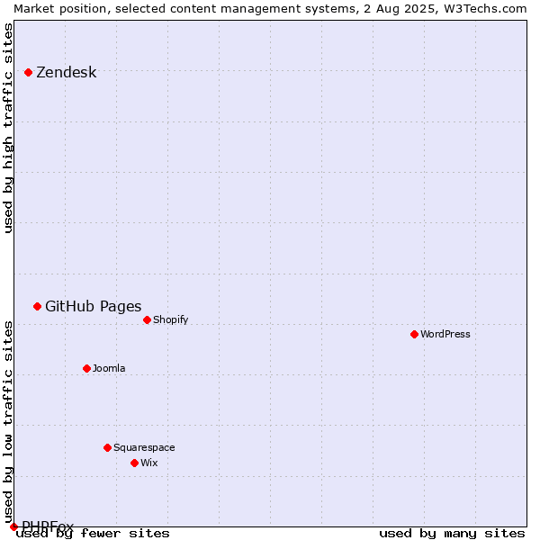 Market position of GitHub Pages vs. Zendesk vs. PHPFox