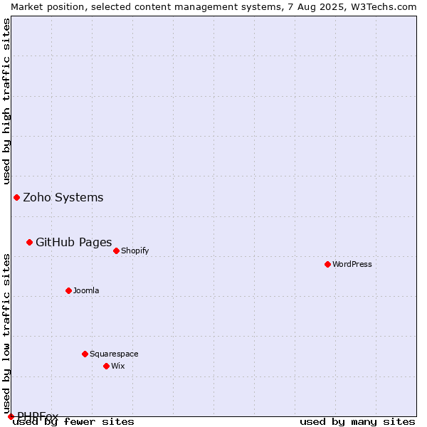 Market position of GitHub Pages vs. Zoho Systems vs. PHPFox