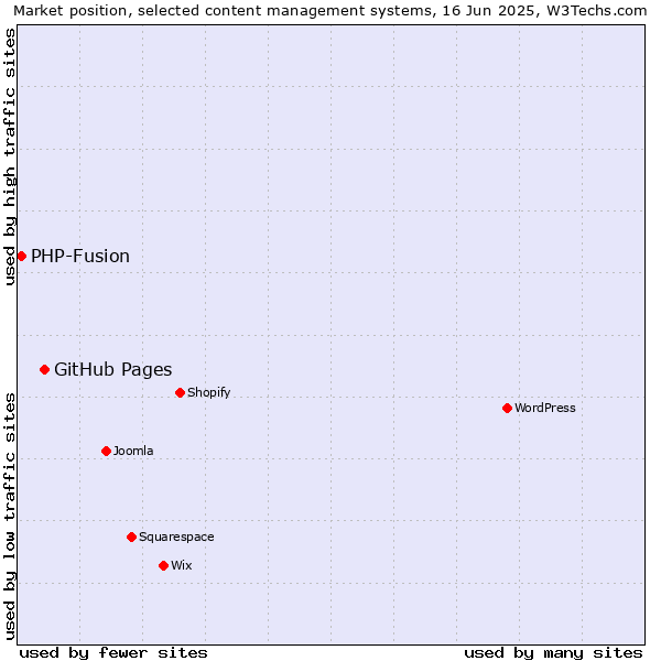 Market position of GitHub Pages vs. PHP-Fusion