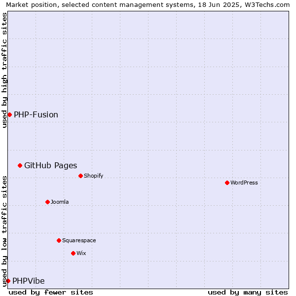 Market position of GitHub Pages vs. PHP-Fusion vs. PHPVibe