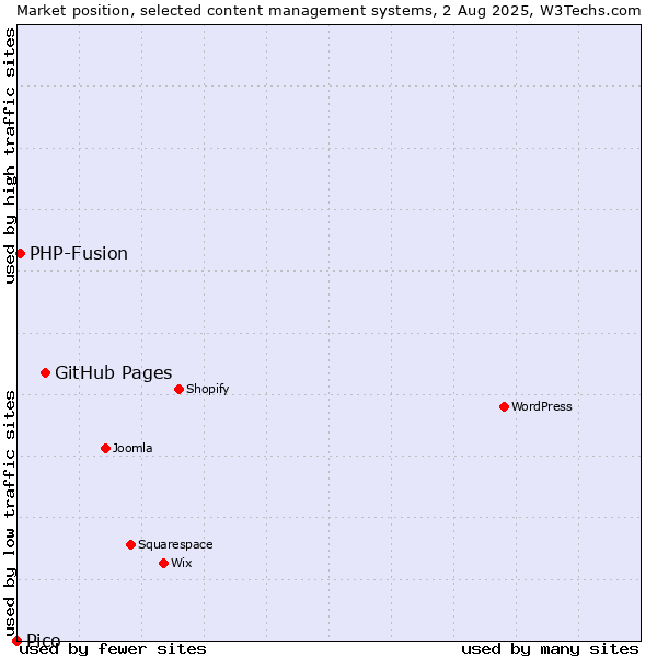 Market position of GitHub Pages vs. PHP-Fusion vs. Pico