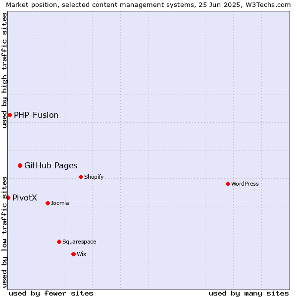 Market position of GitHub Pages vs. PHP-Fusion vs. PivotX