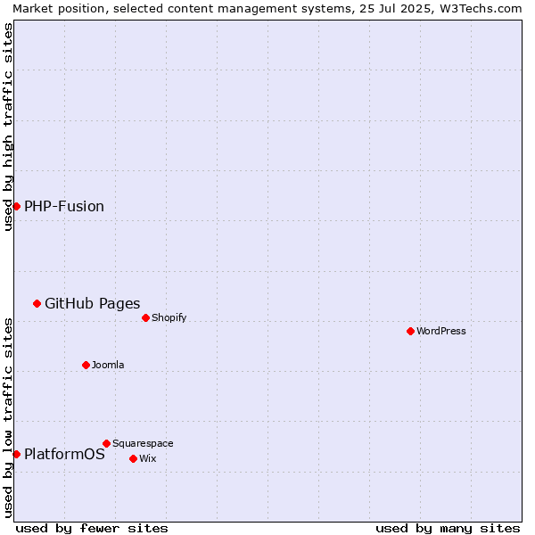 Market position of GitHub Pages vs. PHP-Fusion vs. PlatformOS