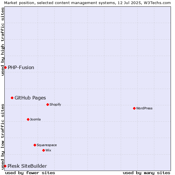 Market position of GitHub Pages vs. PHP-Fusion vs. Plesk SiteBuilder