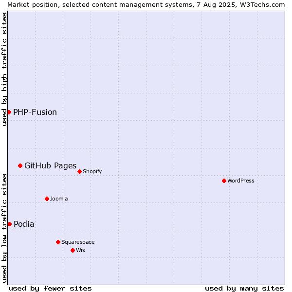 Market position of GitHub Pages vs. Podia vs. PHP-Fusion