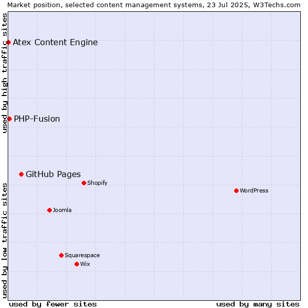 Market position of GitHub Pages vs. PHP-Fusion vs. Atex Content Engine
