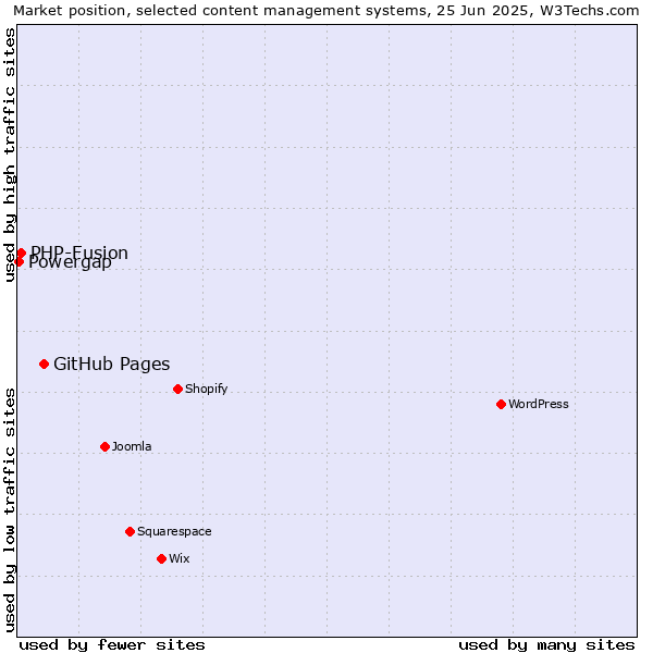 Market position of GitHub Pages vs. PHP-Fusion vs. Powergap