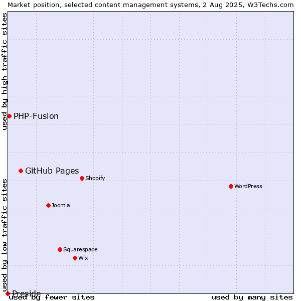 Market position of GitHub Pages vs. PHP-Fusion vs. Preside