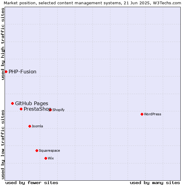 Market position of PrestaShop vs. GitHub Pages vs. PHP-Fusion