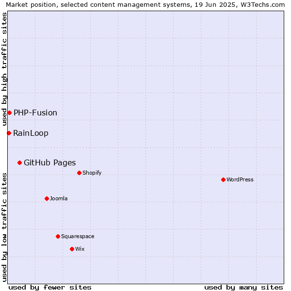 Market position of GitHub Pages vs. PHP-Fusion vs. RainLoop