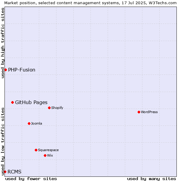 Market position of GitHub Pages vs. PHP-Fusion vs. RCMS